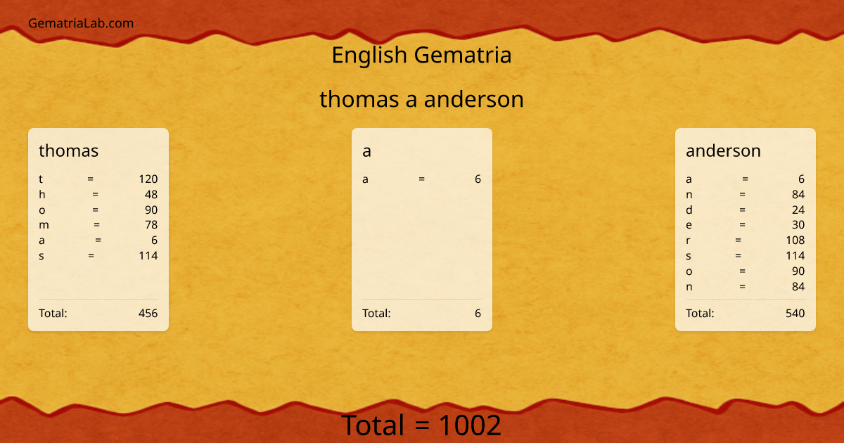 thomas a anderson in english Gematria